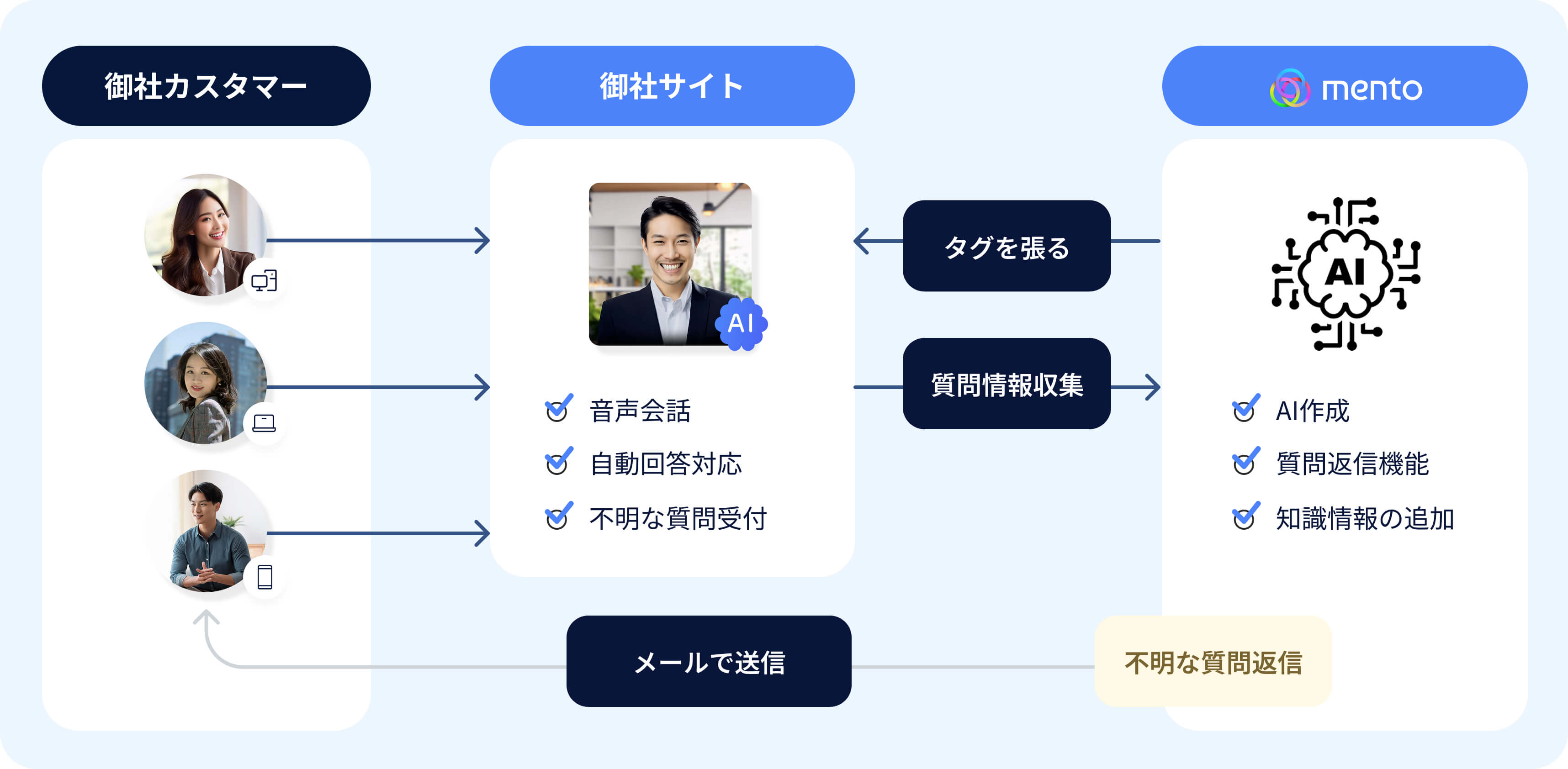 メントフロー図